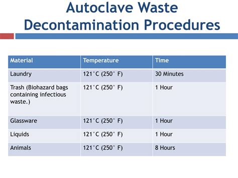 dry time for autoclave waste|autoclave decontamination requirements.